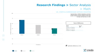 Learning Gains in Math for Students in Houston
Charter Schools, Houston Magnet Schools, and
Houston District Schools Compared to the State
Average Learning Gains, by Year
significantly different at p< 0.05
charter magnet district
Research Findings > Sector Analysis
> Math
VS. STATE & COMPARISON WITHIN HOUSTON
Math
Charter vs. District
Magnet vs. District
Charter vs. Magnet
Tests of Differences
'18-'19 '16-'17 '17-'18
-50
-25
0
25
50
75
100
Charter magnet District
Growth
(in
Days
of
Learning)
SY 2018-19
 