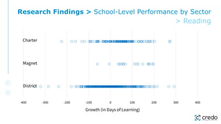-400 -300 -200 -100 0 100 200 300 400
Growth (in Days of Learning)
Charter
District
Magnet
Research Findings > School-Level Performance by Sector
> Reading
 