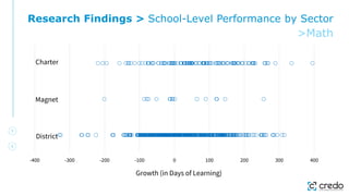 -400 -300 -200 -100 0 100 200 300 400
Growth (in Days of Learning)
Charter
District
Magnet
Research Findings > School-Level Performance by Sector
>Math
 