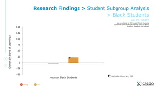 -50
-25
0
25
50
75
100
125
150
Houston Black Students
Growth
(in
Days
of
Learning)
Learning Gains for All Houston Black Students
Compared to the Average Learning Gains of Black
Students Statewide, by Subject
significantly different at p< 0.05
reading math
Research Findings > Student Subgroup Analysis
> Black Students
ALL VS. STATE
 