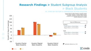 -50
-25
0
25
50
75
100
125
150
Houston Charter
Black Students
Houston Magnet
Black Students
Houston District
Black Students
Growth
(in
Days
of
Learning)
Learning Gains for Black Students in Houston Charter
Schools, Black Students in Houston Magnet Schools,
and Black Students in Houston District Schools
Compared to the Average Learning Gains of Black
Students Statewide, by Subject
significantly different at p< 0.05
reading math
Research Findings > Student Subgroup Analysis
> Black Students
VS. STATE BY SECTOR & COMPARISON WITHIN HOUSTON
Reading
Charter Black vs. District Black
Magnet Black vs. District Black
Math
Charter Black vs. District Black
Magnet Black vs. District Black
Tests of Differences
sig
 