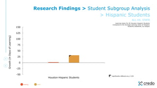 -50
-25
0
25
50
75
100
125
150
Houston Hispanic Students
Growth
(in
Days
of
Learning)
Learning Gains for All Houston Hispanic Students
Compared to the Average Learning Gains of Hispanic
Students Statewide, by Subject
significantly different at p< 0.05
reading math
Research Findings > Student Subgroup Analysis
> Hispanic Students
ALL VS. STATE
 