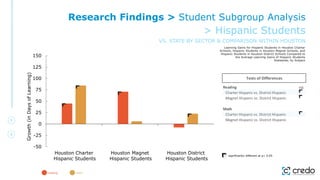 -50
-25
0
25
50
75
100
125
150
Houston Charter
Hispanic Students
Houston Magnet
Hispanic Students
Houston District
Hispanic Students
Growth
(in
Days
of
Learning)
Learning Gains for Hispanic Students in Houston Charter
Schools, Hispanic Students in Houston Magnet Schools, and
Hispanic Students in Houston District Schools Compared to
the Average Learning Gains of Hispanic Students
Statewide, by Subject
significantly different at p< 0.05
reading math
Research Findings > Student Subgroup Analysis
> Hispanic Students
VS. STATE BY SECTOR & COMPARISON WITHIN HOUSTON
Reading
Charter Hispanic vs. District Hispanic
Magnet Hispanic vs. District Hispanic
Math
Charter Hispanic vs. District Hispanic
Magnet Hispanic vs. District Hispanic
Tests of Differences
sig
 