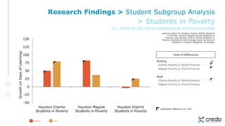-50
-25
0
25
50
75
100
125
150
Houston Charter
Students in Poverty
Houston Magnet
Students in Poverty
Houston District
Students in Poverty
Growth
(in
Days
of
Learning)
Learning Gains for Houston Charter School Students
in Poverty, Houston Magnet School Students in
Poverty, and Houston District School Students in
Poverty Compared to the Average Learning Gains of
Students in Poverty Statewide, by Subject
significantly different at p< 0.05
reading math
Research Findings > Student Subgroup Analysis
> Students in Poverty
VS. STATE BY SECTOR & COMPARISON WITHIN HOUSTON
Reading
Charter Poverty vs. District Poverty
Magnet Poverty vs. District Poverty
Math
Charter Poverty vs. District Poverty
Magnet Poverty vs. District Poverty
Tests of Differences
sig
 