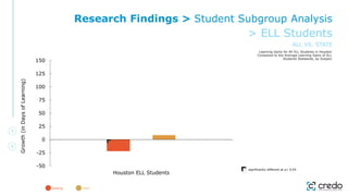 -50
-25
0
25
50
75
100
125
150
Houston ELL Students
Growth
(in
Days
of
Learning)
Learning Gains for All ELL Students in Houston
Compared to the Average Learning Gains of ELL
Students Statewide, by Subject
significantly different at p< 0.05
reading math
Research Findings > Student Subgroup Analysis
> ELL Students
ALL VS. STATE
 