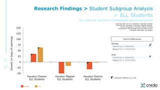 -50
-25
0
25
50
75
100
125
150
Houston Charter
ELL Students
Houston Magnet
ELL Students
Houston District
ELL Students
Growth
(in
Days
of
Learning)
Learning Gains for ELL Students in Houston Charter
Schools, ELL Students in Houston Magnet Schools,
and ELL Students in Houston District Schools
Compared to the Average Learning Gains of ELL
Students Statewide, by Subject
significantly different at p< 0.05
reading math
Research Findings > Student Subgroup Analysis
> ELL Students
VS. STATE BY SECTOR & COMPARISON WITHIN HOUSTON
Reading
Charter ELL vs. District ELL
Magnet ELL vs. District ELL§
Math
Charter ELL vs. District ELL
Magnet ELL vs. District ELL§
Tests of Differences
sig
 