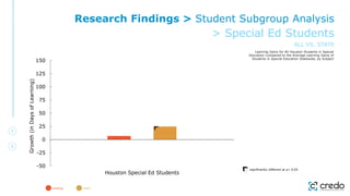 -50
-25
0
25
50
75
100
125
150
Houston Special Ed Students
Growth
(in
Days
of
Learning)
Learning Gains for All Houston Students in Special
Education Compared to the Average Learning Gains of
Students in Special Education Statewide, by Subject
significantly different at p< 0.05
reading math
Research Findings > Student Subgroup Analysis
> Special Ed Students
ALL VS. STATE
 