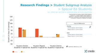-50
-25
0
25
50
75
100
125
150
Houston Charter
Students in Special Ed.
Houston Magnet
Students in Special Ed.
Houston District
Students in Special Ed.
Growth
(in
Days
of
Learning)
Learning Gains for Houston Charter School Students
in Special Ed., Houston Magnet School Students in
Special Ed., and Houston District School Students in
Special Ed. Compared to the Average Learning Gains
of Students in Special Ed. Statewide, by Subject
significantly different at p< 0.05
reading math
Research Findings > Student Subgroup Analysis
> Special Ed Students
VS. STATE BY SECTOR & COMPARISON WITHIN HOUSTON
Reading
Charter Sped vs. District Sped
Magnet Sped vs. District Sped
Math
Charter Sped vs. District Sped
Magnet Sped vs. District Sped
Tests of Differences
sig
 
