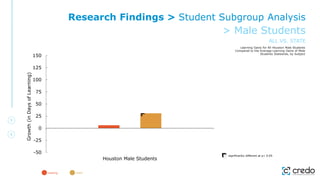 -50
-25
0
25
50
75
100
125
150
Houston Male Students
Growth
(in
Days
of
Learning)
Learning Gains for All Houston Male Students
Compared to the Average Learning Gains of Male
Students Statewide, by Subject
significantly different at p< 0.05
reading math
Research Findings > Student Subgroup Analysis
> Male Students
ALL VS. STATE
 