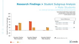-50
-25
0
25
50
75
100
125
150
Houston Charter
Male Students
Houston Magnet
Male Students
Houston District
Male Students
Growth
(in
Days
of
Learning)
Learning Gains for Male Students in Houston Charter
Schools, Male Students in Houston Magnet Schools,
and Male Students in Houston District Schools
Compared to the Average Learning Gains of Male
Students Statewide, by Subject
significantly different at p< 0.05
reading math
Research Findings > Student Subgroup Analysis
> Male Students
VS. STATE BY SECTOR & COMPARISON WITHIN HOUSTON
Reading
Charter Male vs. District Male
Magnet Male vs. District Male
Math
Charter Male vs. District Male
Magnet Male vs. District Male
Tests of Differences
sig
Reading
Charter Male vs. District Male
Magnet Male vs. District Male
Math
Charter Male vs. District Male
Magnet Male vs. District Male
Tests of Differences
sig
 
