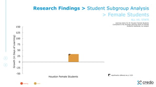 -50
-25
0
25
50
75
100
125
150
Houston Female Students
Growth
(in
Days
of
Learning)
Learning Gains for All Houston Female Students
Compared to the Average Learning Gains of Female
Students Statewide, by Subject
significantly different at p< 0.05
reading math
Research Findings > Student Subgroup Analysis
> Female Students
ALL VS. STATE
 