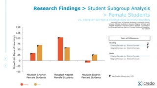-50
-25
0
25
50
75
100
125
150
Houston Charter
Female Students
Houston Magnet
Female Students
Houston District
Female Students
Growth
(in
Days
of
Learning)
Learning Gains for Female Students in Houston Charter
Schools, Female Students in Houston Magnet Schools, and
Female Students in Houston District Schools Compared to
the Average Learning Gains of Female Students Statewide,
by Subject
significantly different at p< 0.05
reading math
Research Findings > Student Subgroup Analysis
> Female Students
VS. STATE BY SECTOR & COMPARISON WITHIN HOUSTON
Reading
Charter Female vs. District Female
Magnet Female vs. District Female
Math
Charter Female vs. District Female
Magnet Female vs. District Female
Tests of Differences
sig
 