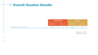 Overall Houston Results
Significant at p < 0.05*
Significant at p < 0.01**
R E A D I N G M A T H
S t a n d a r d
D e v i a t i o n
D a y s o f
L e a r n i n g
S t a n d a r d
D e v i a t i o n
D a y s o f
L e a r n i n g
H o u s t o n O v e r a l l 2 0 1 8 - 1 9 0.01 2 0.06** 32**
 