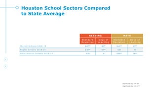 Houston School Sectors Compared
to State Average
Significant at p < 0.05*
Significant at p < 0.01**
R E A D I N G M A T H
S t a n d a r d
D e v i a t i o n
D a y s o f
L e a r n i n g
S t a n d a r d
D e v i a t i o n
D a y s o f
L e a r n i n g
C h a r t e r S c h o o l s 2 0 1 8 - 1 9 0.07** 38** 0.12** 67**
M a g n e t S c h o o l s 2 0 1 8 - 1 9 0.16** 93** 0.07 43
O t h e r D i s t r i c t S c h o o l s 2 0 1 8 - 1 9 -0.01 -6 0.05** 26**
 