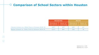 Comparison of School Sectors within Houston
Significant at p < 0.05*
Significant at p < 0.01**
R E A D I N G M A T H
S t a n d a r d
D e v i a t i o n
D a y s o f
L e a r n i n g
S t a n d a r d
D e v i a t i o n
D a y s o f
L e a r n i n g
C h a r t e r S c h o o l s v s . O t h e r D i s t r i c t S c h o o l s 2 0 1 8 - 1 9 0.07** 43** 0.07* 41*
M a g n e t S c h o o l s v s . O t h e r D i s t r i c t S c h o o l s 2 0 1 8 - 1 9 0.17** 98** 0.03 16
 