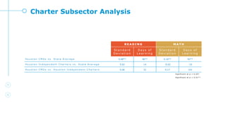 Charter Subsector Analysis
Significant at p < 0.05*
Significant at p < 0.01**
R E A D I N G M A T H
S t a n d a r d
D e v i a t i o n
D a y s o f
L e a r n i n g
S t a n d a r d
D e v i a t i o n
D a y s o f
L e a r n i n g
H o u s t o n C M O s v s . S t a t e A v e r a g e 0.08** 46** 0.16** 92**
H o u s t o n I n d e p e n d e n t C h a r t e r s v s . S t a t e A v e r a g e 0.02 14 -0.02 -10
H o u s t o n C M O s v s . H o u s t o n I n d e p e n d e n t C h a r t e r s 0.06 32 0.17 101
 