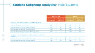 Student Subgroup Analysis> Male Students
Significant at p < 0.05*
Significant at p < 0.01**
R E A D I N G M A T H
S t a n d a r d
D e v i a t i o n
D a y s o f
L e a r n i n g
S t a n d a r d
D e v i a t i o n
D a y s o f
L e a r n i n g
Compared with Statewide Average of Male Students
H o u s t o n M a l e S t u d e n t s O v e r a l l 0.01 5 0.05** 30**
H o u s t o n C h a r t e r S c h o o l M a l e S t u d e n t s 0.07** 43** 0.11** 66**
H o u s t o n M a g n e t S c h o o l M a l e S t u d e n t s 0.14** 80** 0.04 25
H o u s t o n O t h e r D i s t r i c t S c h o o l M a l e S t u d e n t s 0.00 -2 0.04** 25**
Compared with Male Students in Other District Schools in
Houston
H o u s t o n C h a r t e r S c h o o l M a l e S t u d e n t s 0.08** 45** 0.07* 40*
H o u s t o n M a g n e t S c h o o l M a l e S t u d e n t s 0.14** 82** 0.00 0
 