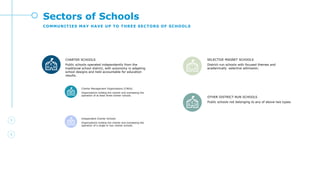O
O
C
C
C
CHARTER SCHOOLS
Public schools operated independently from the
traditional school district, with autonomy in adapting
school designs and held accountable for education
results.
Charter Management Organizations (CMOs)
Organizations holding the charter and overseeing the
operation of at least three charter schools.
Independent Charter Schools
Organizations holding the charter and overseeing the
operation of a single or two charter schools.
SELECTIVE MAGNET SCHOOLS
District-run schools with focused themes and
academically selective admission.
OTHER DISTRICT-RUN SCHOOLS
Public schools not belonging to any of above two types.
C
Sectors of Schools
COMMUNITIES MAY HAVE UP TO THREE SECTORS OF SCHOOLS
 