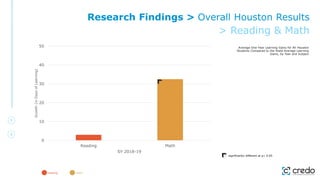 significantly different at p< 0.05
reading math
Research Findings > Overall Houston Results
> Reading & Math
Average One-Year Learning Gains for All Houston
Students Compared to the State Average Learning
Gains, by Year and Subject
0
10
20
30
40
50
Reading Math
Growth
(in
Days
of
Learning)
SY 2018-19
 
