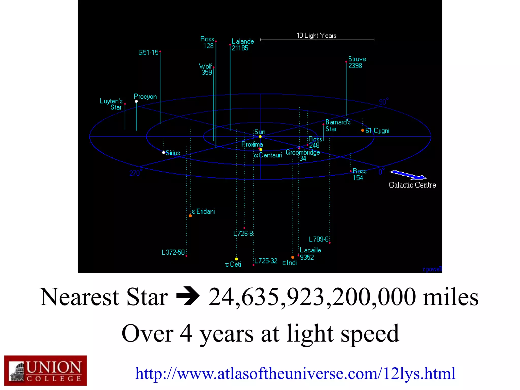 Nearest Star  24,635,923,200,000 miles
Over 4 years at light speed
http://www.atlasoftheuniverse.com/12lys.html
 