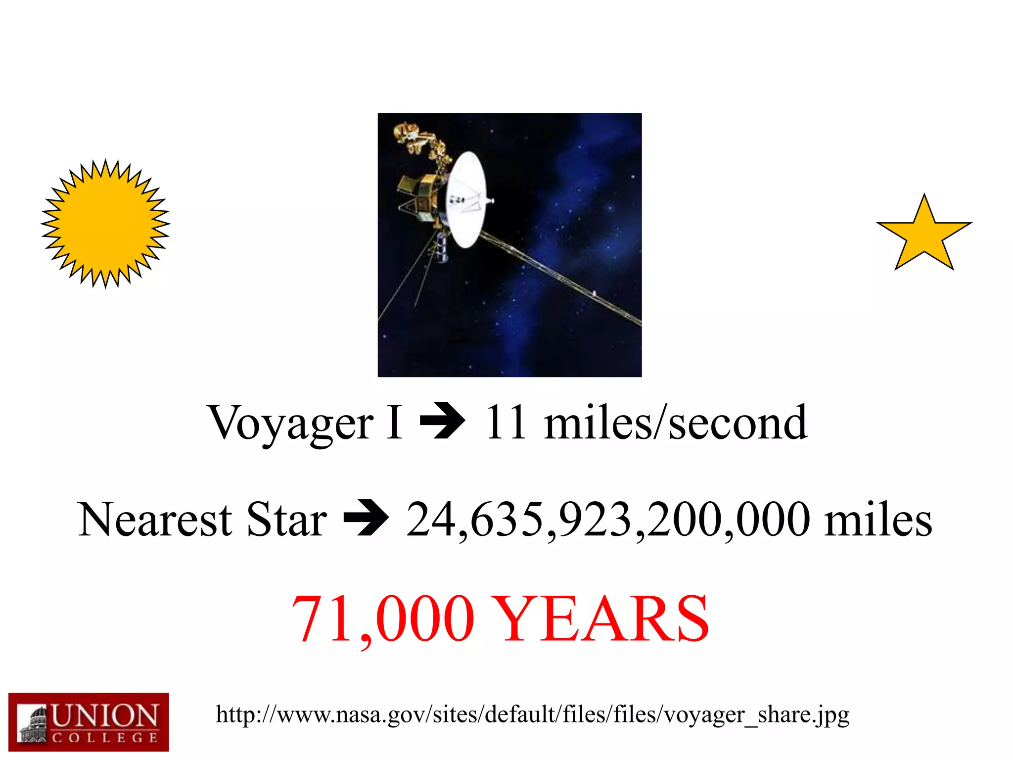 Voyager I  11 miles/second
Nearest Star  24,635,923,200,000 miles
71,000 YEARS
http://www.nasa.gov/sites/default/files/files/voyager_share.jpg
 