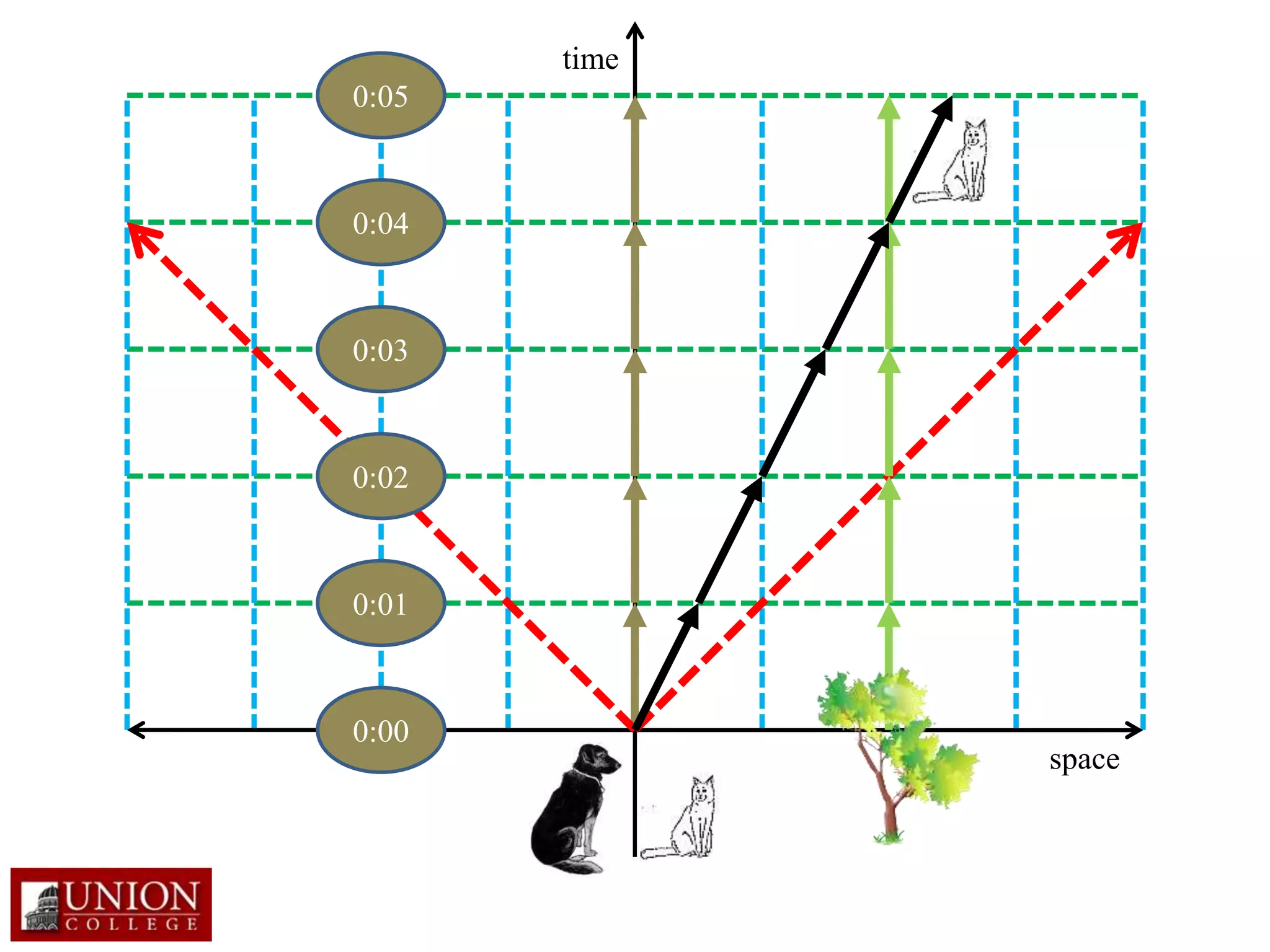 time
space
0:00
0:01
0:02
0:03
0:04
0:05
 