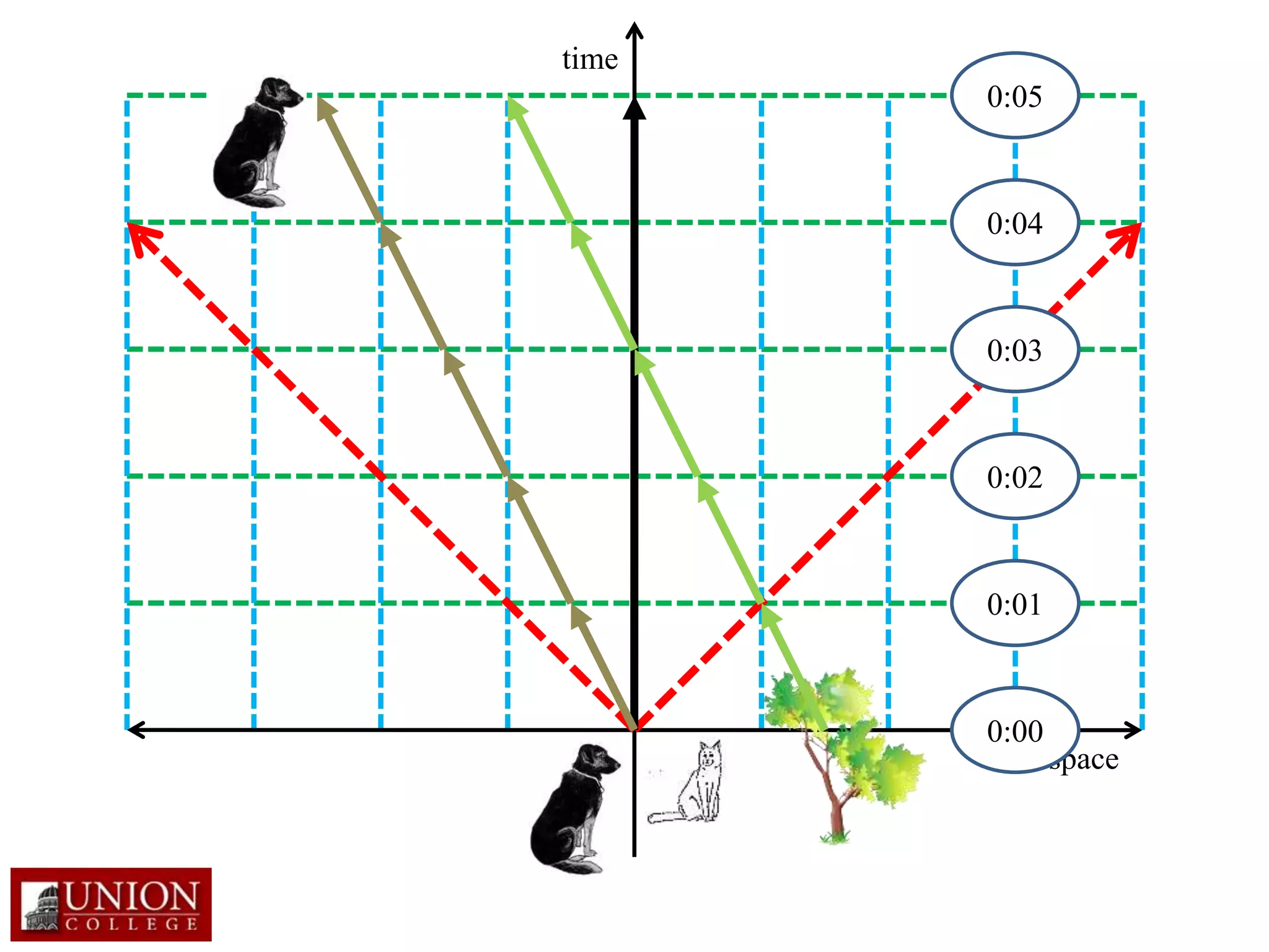 time
space
0:00
0:01
0:02
0:03
0:04
0:05
 