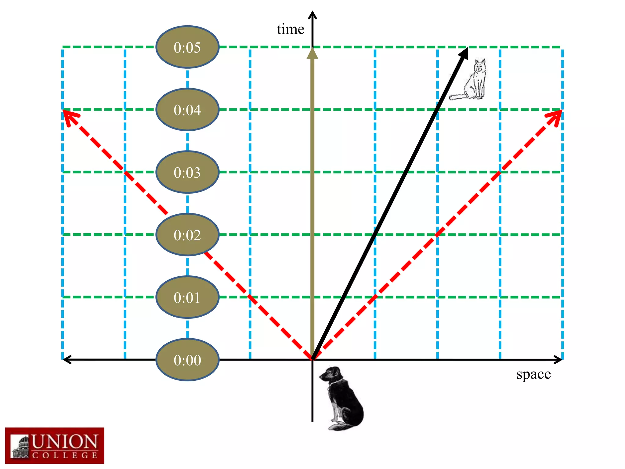 time
space
0:00
0:01
0:02
0:03
0:04
0:05
 