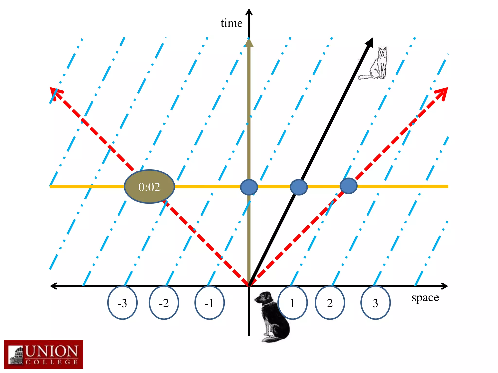 time
space-3 -2 -1 1 2 3
0:02
 