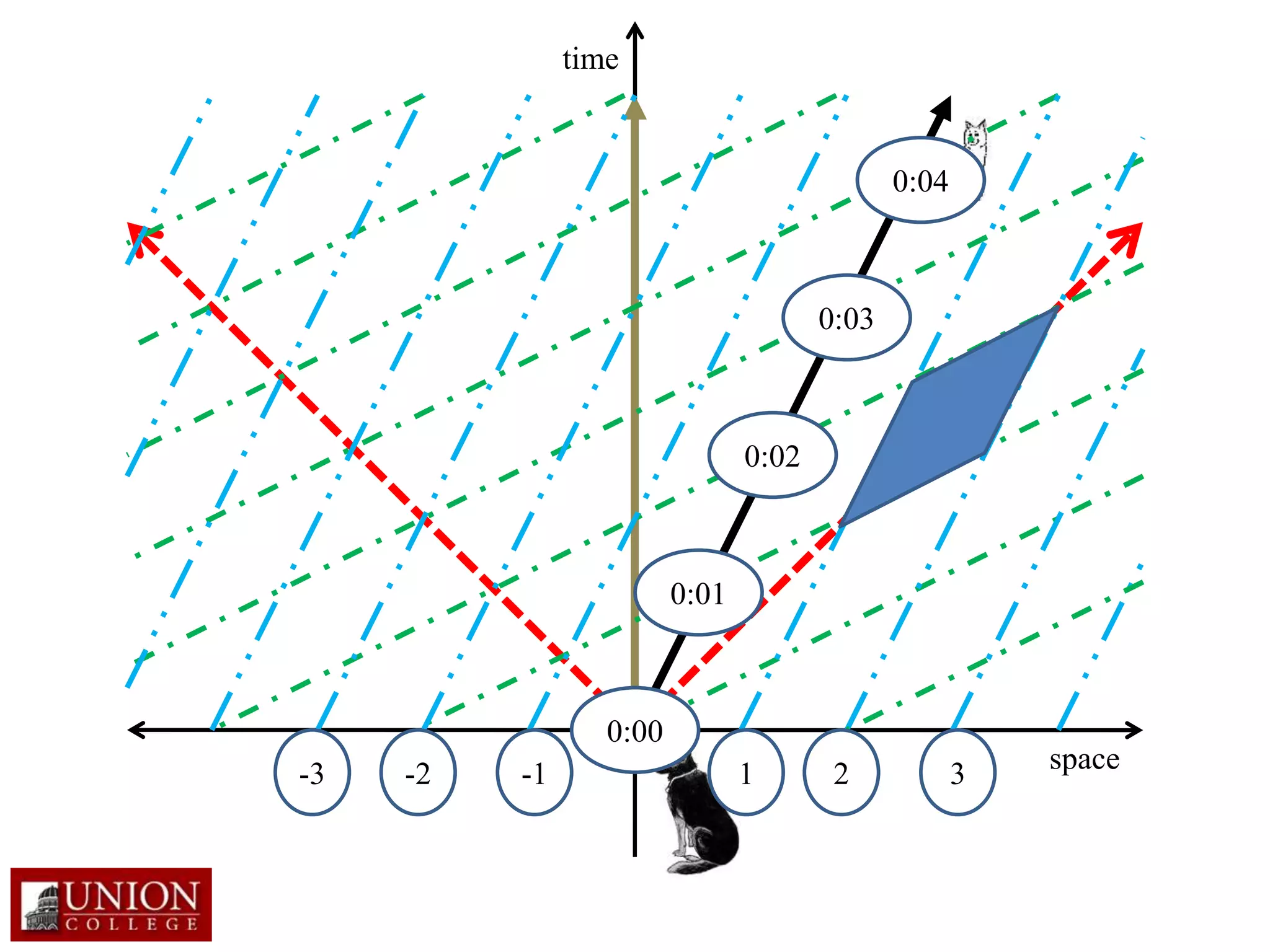 time
space
0:00
0:01
0:02
0:03
0:04
-3 -2 -1 1 2 3
 