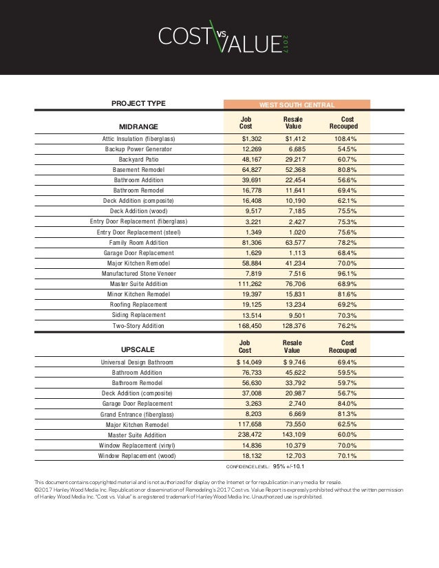 2017 remodeling cost vs