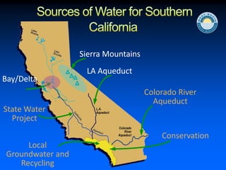 Bay/Delta
LA Aqueduct
Colorado River
Aqueduct
State Water
Project
Sierra Mountains
Local
Groundwater and
Recycling
Conservation
 