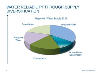WWW.WESTBASIN.ORG19
WATER RELIABILITY THROUGH SUPPLY
DIVERSIFICATION
Ocean Water
Desalination
Recycled
Water
Imported WaterGroundwater
Conservation
Projected Water Supply 2025
 