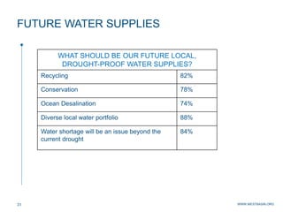 WWW.WESTBASIN.ORG31
FUTURE WATER SUPPLIES
WHAT SHOULD BE OUR FUTURE LOCAL,
DROUGHT-PROOF WATER SUPPLIES?
Recycling 82%
Conservation 78%
Ocean Desalination 74%
Diverse local water portfolio 88%
Water shortage will be an issue beyond the
current drought
84%
 