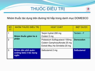 SỐ
TT
NHÓM THUỐC ĐIỀU TRỊ HOẠT CHẤT BIỆT DƯỢC
1
Nhóm thuốc giảm ho á
phiện
Terpin hydrat 200 mg
Codein 5 mg
Terdein - F
2 Potassium Sulfoguaiacol 100mg
Codein Camphosulfonate 25 mg
Extrait Mou Ha Grindelia 20 mg
Dorocodon
3 Nhóm dãn phế quản:
cường beta 2 tác dụng
ngắn
Salbutamol 2 mg Salbutamol
Nhóm thuốc tác dụng trên đường hô hấp trong danh mục DOMESCO
THUỐC ĐIỀU TRỊ
 