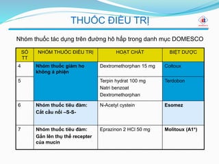 Nhóm thuốc tác dụng trên đường hô hấp trong danh mục DOMESCO
THUỐC ĐIỀU TRỊ
SỐ
TT
NHÓM THUỐC ĐIỀU TRỊ HOẠT CHẤT BIỆT DƯỢC
4 Nhóm thuốc giảm ho
không á phiện
Dextromethorphan 15 mg Coltoux
5 Terpin hydrat 100 mg
Natri benzoat
Dextromethorphan
Terdobon
6 Nhóm thuốc tiêu đàm:
Cắt cầu nối –S-S-
N-Acetyl cystein Esomez
7 Nhóm thuốc tiêu đàm:
Gắn lên thụ thể recepter
của mucin
Eprazinon 2 HCl 50 mg Molitoux (A1*)
 