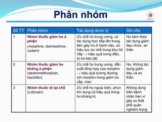 Phân nhóm
Số TT Phân nhóm Tác dụng dược lý Ghi chú
1 Nhóm thuốc giảm ho á
phiện
(morphine, diamorphine,
codein)
Ức chế ho trung ương, có
tác dụng trực tiếp lên trung
tâm gây ho ở hành não, có
hiệu lực ức chế trung khu hô
hấp → hiệu quả trong điều
trị ho kéo dài
Ho kèm theo
tác dụng giảm
đau nhức, an
thần
2 Nhóm thuốc giảm ho
không á phiện
(dextromethorphan,
baclofen)
Ức chế ho trung ương, dẫn
xuất tổng hợp của morphin
→ hiệu quả tương đương
với morphin trong giảm ho
cấp, mạn
Ho, không tác
dụng giảm
đau và an
thần
3 Nhóm thuốc tê tại chỗ
(Lidocain)
Ức chế ho ngoại biên, phun
khí dung có hiệu quả trong
ho kháng trị
Không dùng
trên bệnh
nhân hen vì
gây co thắt
phế quản
nghiêm trọng
 