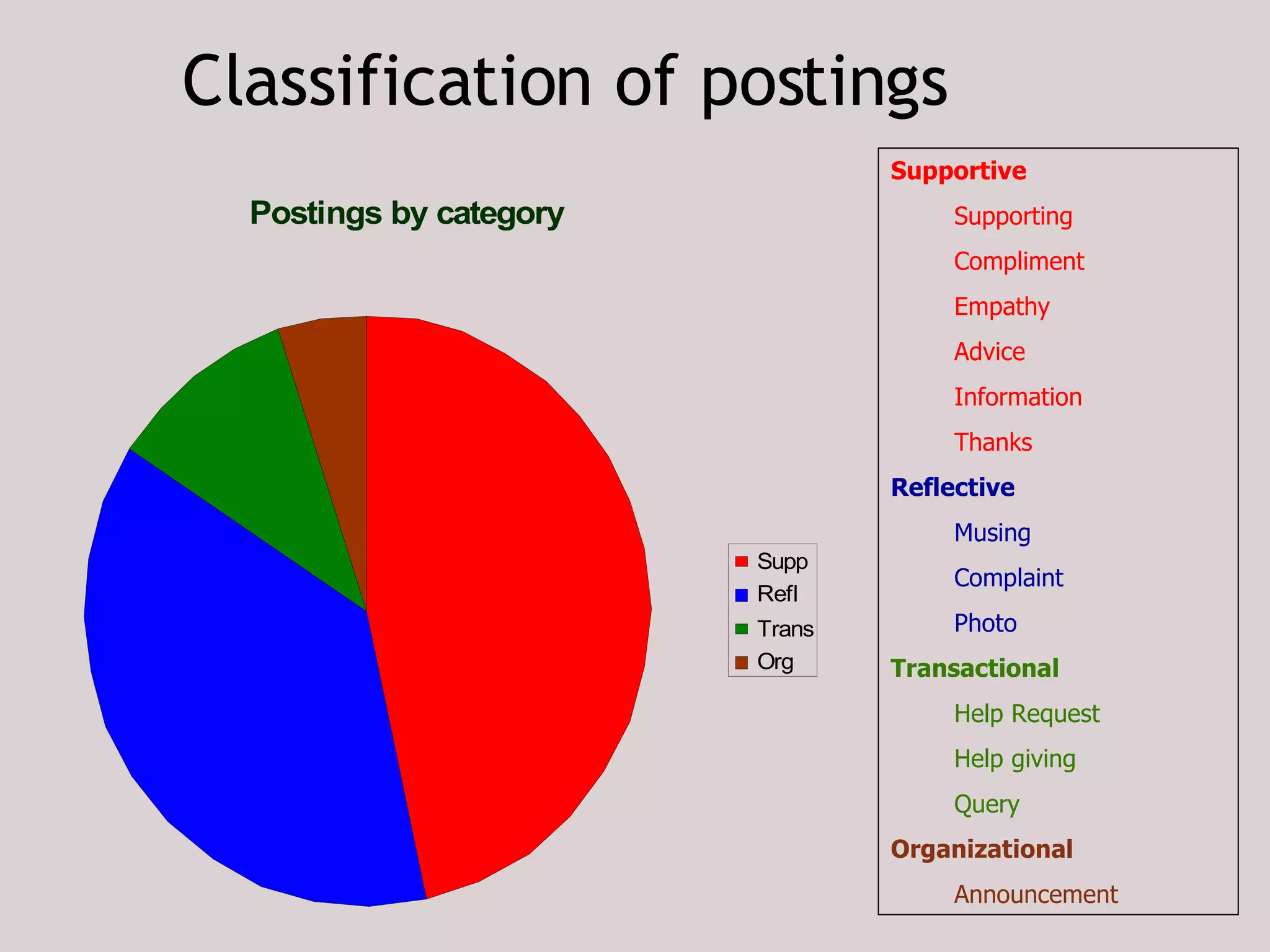 Classification of postings Supportive Supporting Compliment Empathy Advice Information Thanks Reflective Musing Complaint Photo Transactional Help Request Help giving Query Organizational Announcement 