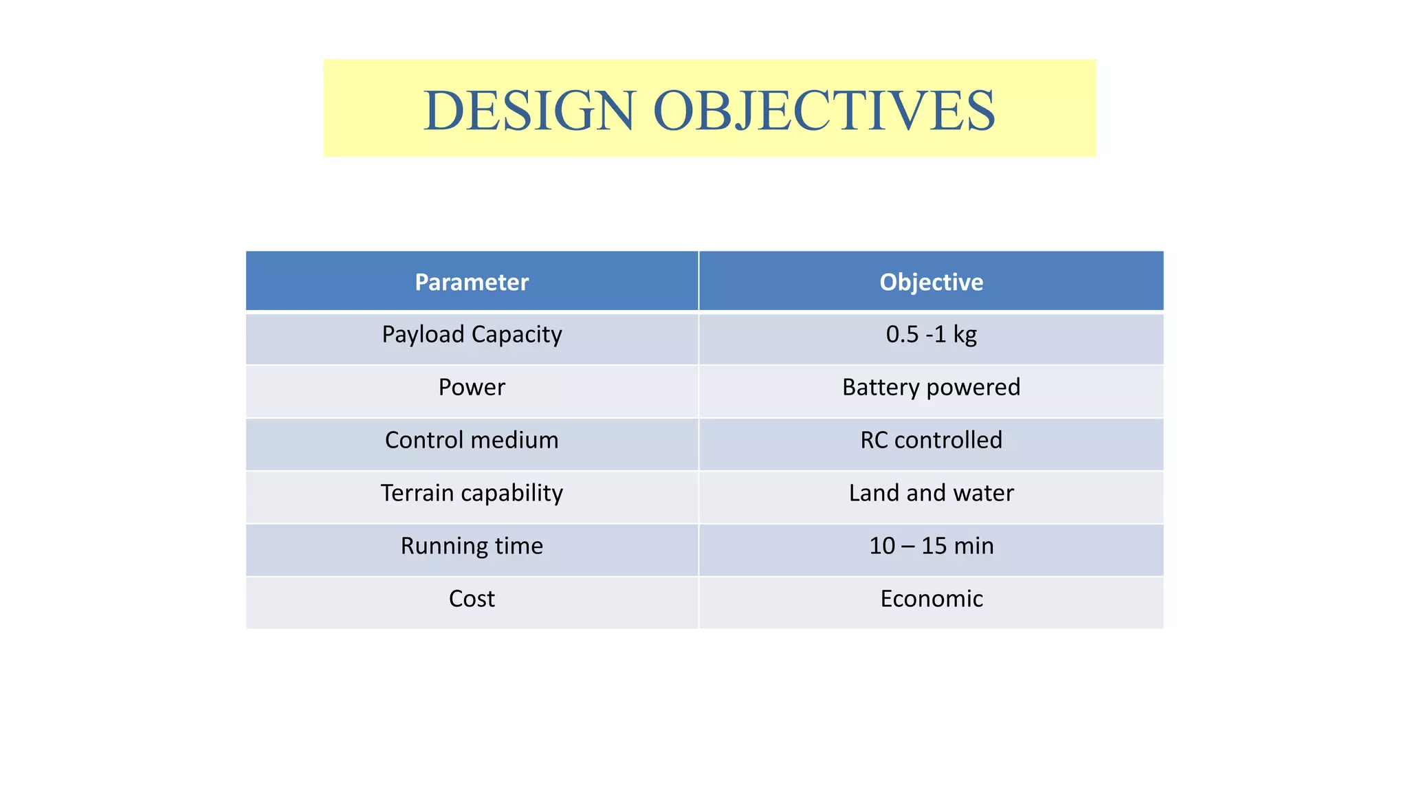 DESIGN OBJECTIVES
Parameter Objective
Payload Capacity 0.5 -1 kg
Power Battery powered
Control medium RC controlled
Terrain capability Land and water
Running time 10 – 15 min
Cost Economic
 