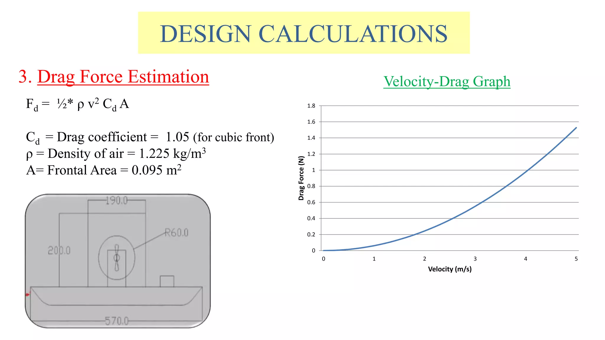 DESIGN CALCULATIONS
3. Drag Force Estimation
Fd = ½* ρ v2 Cd A
Cd = Drag coefficient = 1.05 (for cubic front)
ρ = Density of air = 1.225 kg/m3
A= Frontal Area = 0.095 m2
0
0.2
0.4
0.6
0.8
1
1.2
1.4
1.6
1.8
0 1 2 3 4 5
DragForce(N)
Velocity (m/s)
Velocity-Drag Graph
 