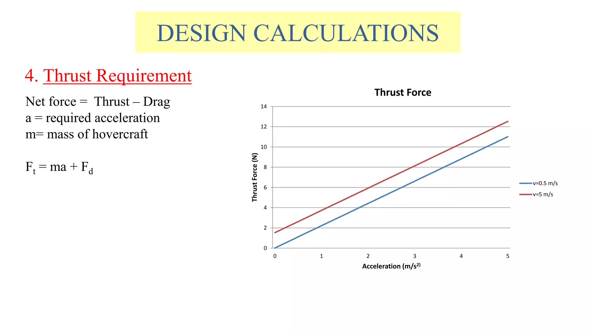 DESIGN CALCULATIONS
4. Thrust Requirement
Net force = Thrust – Drag
a = required acceleration
m= mass of hovercraft
Ft = ma + Fd
0
2
4
6
8
10
12
14
0 1 2 3 4 5ThrustForce(N)
Acceleration (m/s2)
Thrust Force
v=0.5 m/s
v=5 m/s
 