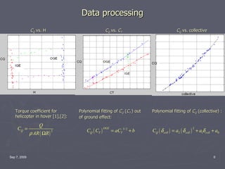 Data processing Sep 7, 2009 Torque coefficient for helicopter in hover [1],[2]: Polynomial fitting of  C Q  ( C T  ) out of ground effect: Polynomial fitting of  C Q  (collective) : C Q  vs. H  C Q  vs.  C T C Q  vs. collective 