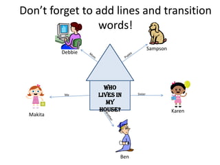 Don’t forget to add lines and transition words!SampsonDebbiePuppyMomWho Lives In My House?SisterMeKarenMakitaBrotherBen