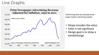 Line Graphs 
Confirming what we already know – 
paper media is declining rapidly. 
• Shape encodes the value 
• Color is not significant 
• Design goal is to show a 
trend/change 
 