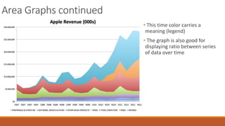 Area Graphs continued 
• This time color carries a 
meaning (legend) 
• The graph is also good for 
displaying ratio between series 
of data over time 
 