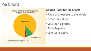 Pie Charts 
Golden Rules for Pie Charts 
• Ratio of one piece to the whole 
• Order the values 
• Less than 6 pieces 
• Avoid legends 
• Sum up to 100% 
 