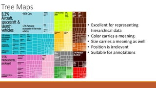 Tree Maps 
• Excellent for representing 
hierarchical data 
• Color carries a meaning 
• Size carries a meaning as well 
• Position is irrelevant 
• Suitable for annotations 
 