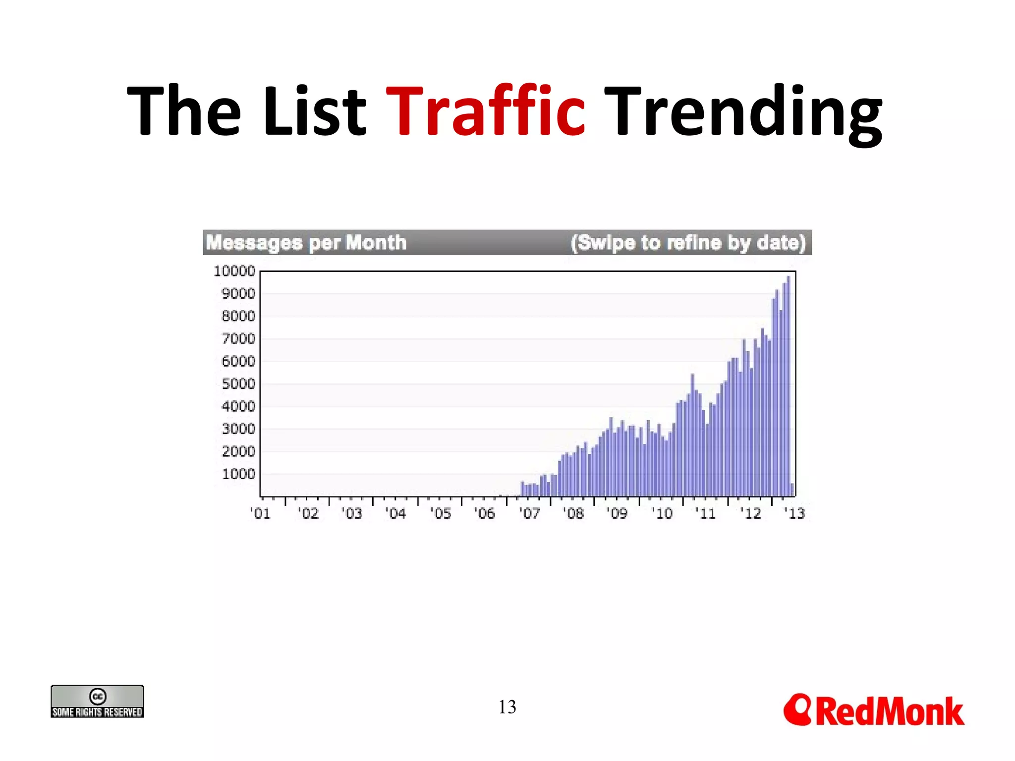 The List Traffic Trending
13