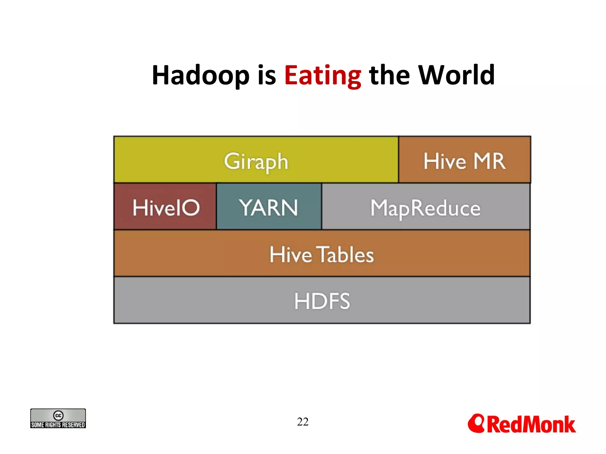 Hadoop is Eating the World
22