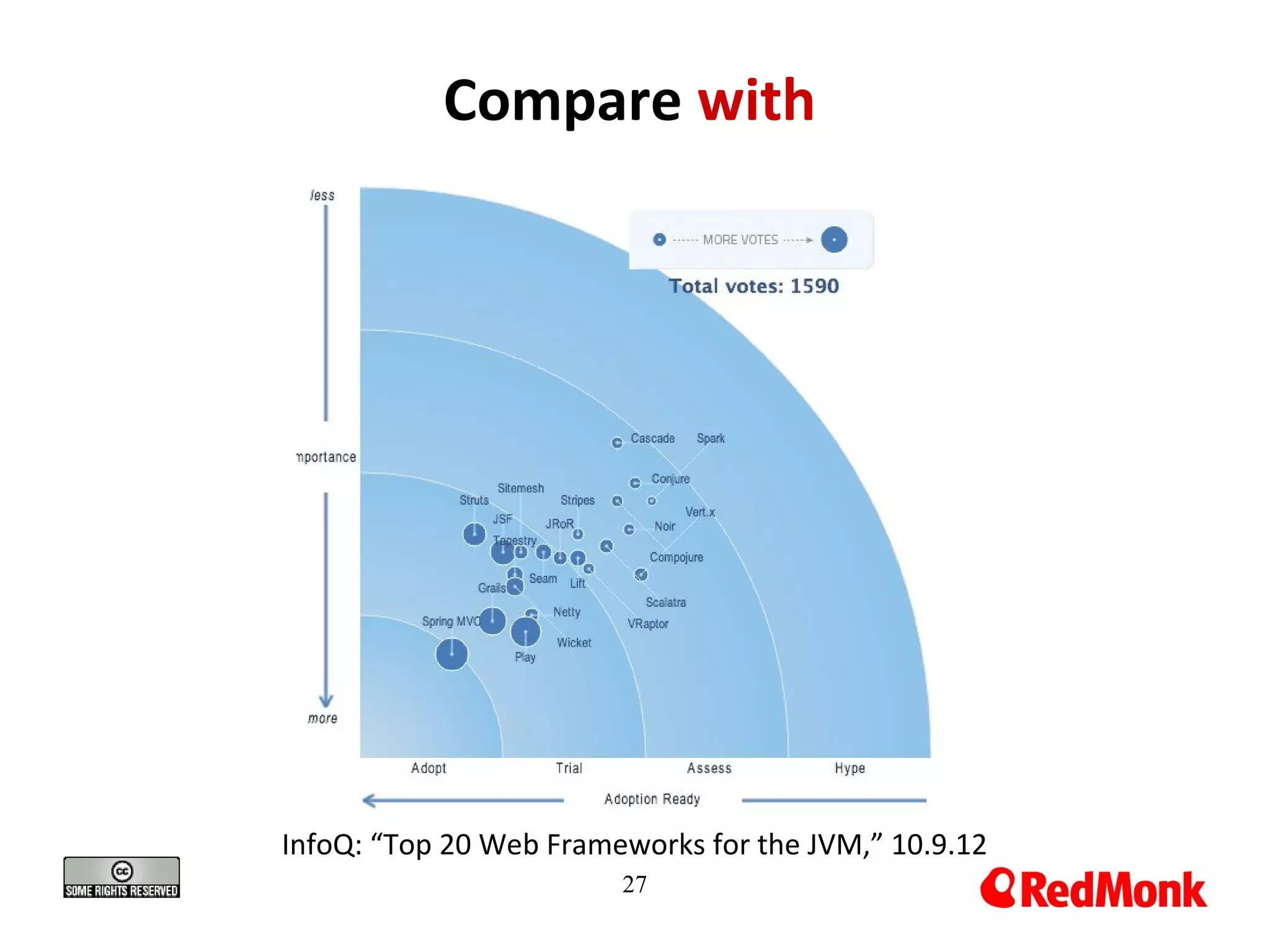 Compare with
InfoQ: “Top 20 Web Frameworks for the JVM,” 10.9.12
27